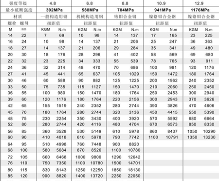 液壓扳手壓力扭矩對照表，點擊查看圖片