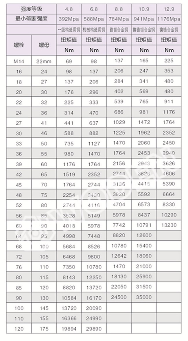 《螺栓預緊力推薦表》供大家參考
