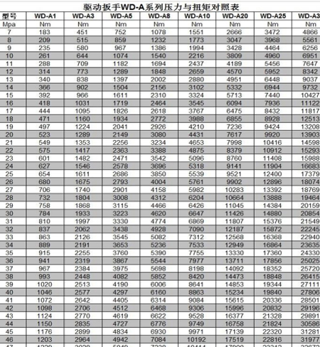 液壓扳手壓力扭矩對照表，一招看懂